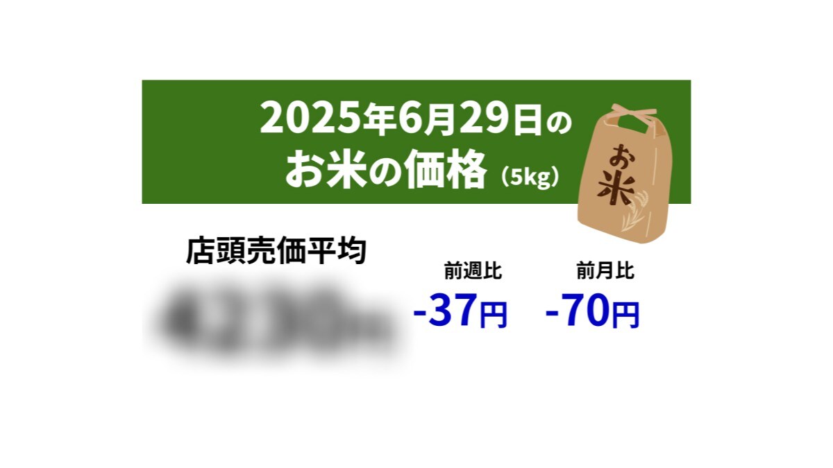 【速報】6/29スーパーの「お米5kg」は店頭売価平均4230円、前週-37円、前年+2020円
