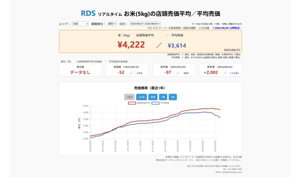 2025年6月23日～29日 お米5kgの店頭売価平均／平均売価　※2025/6/30　12時時点（画像出典：株式会社マーチャンダイジング・オン　RDS-POSスーパー全国）