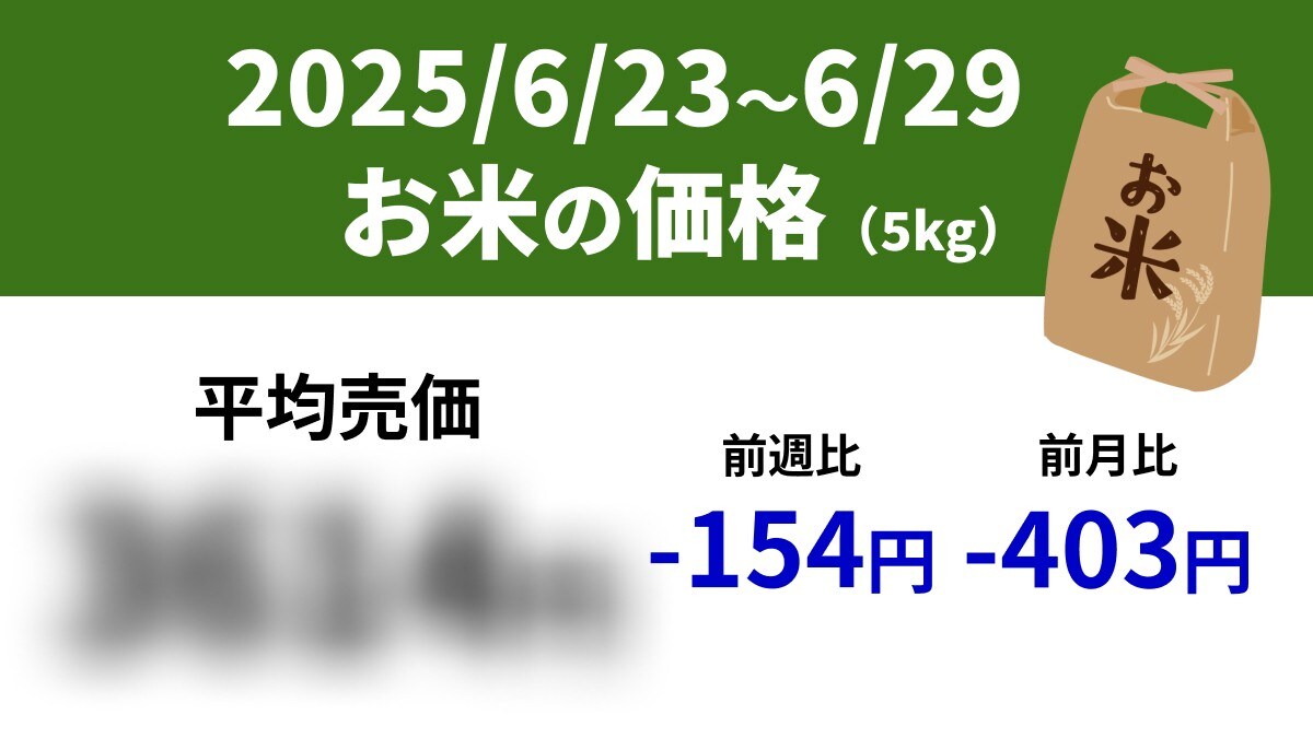 備蓄米効果で値下がりか？【速報】スーパーの「お米5kg」は平均売価3614円、前週-154円（6/23～6/29）