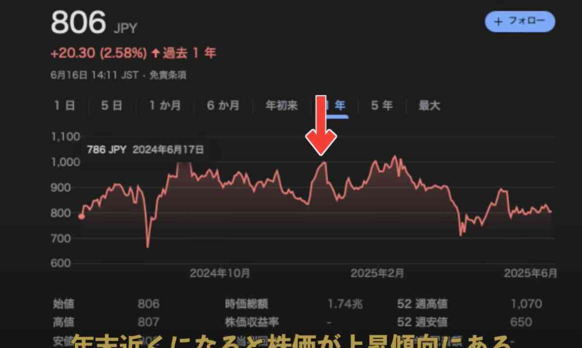 楽天株主優待