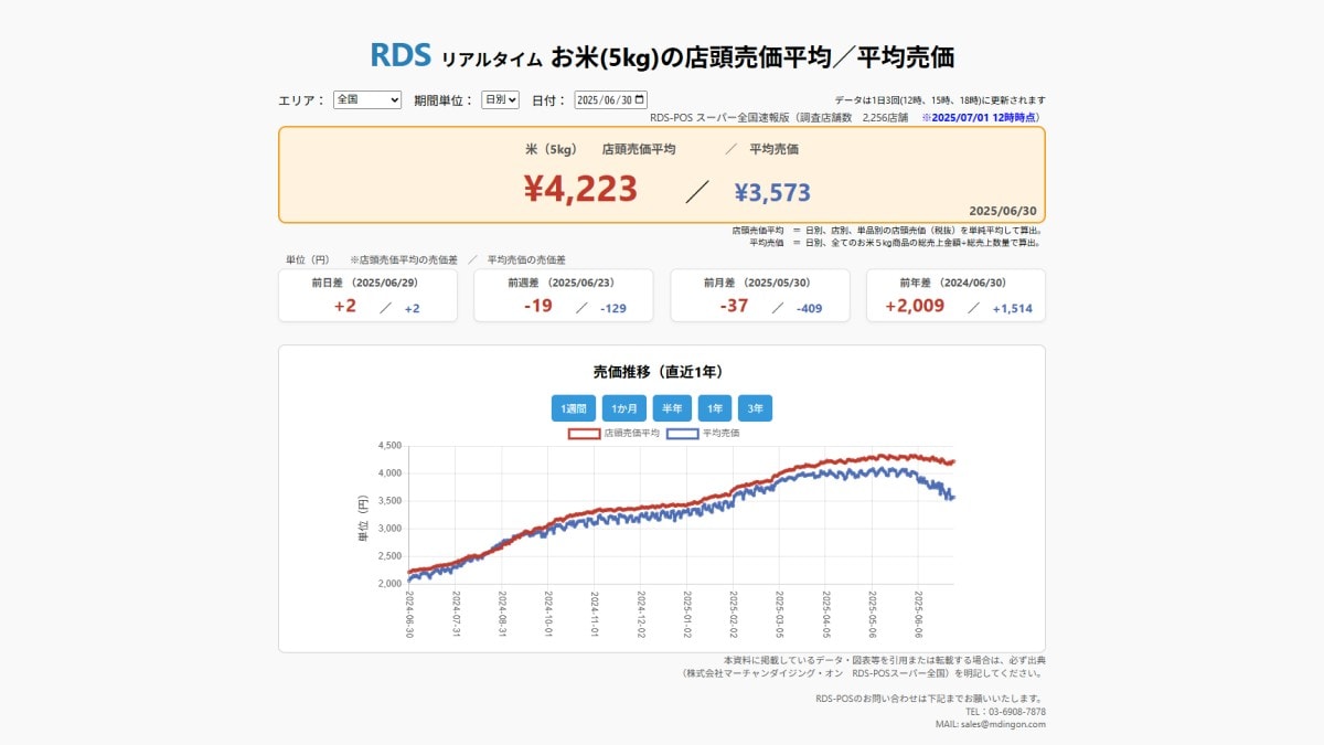 2025年6月30日 お米5kgの店頭売価平均/平均売価 ※2025/7/1 12時時点(画像出典:株式会社マーチャンダイジング・オン RDS-POSスーパー全国)