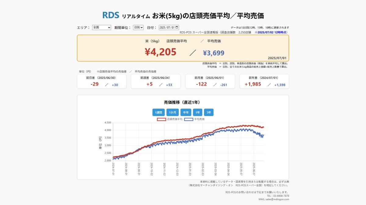 2025年7月1日 お米5kgの店頭売価平均／平均売価　※2025/7/2　12時時点（画像出典：株式会社マーチャンダイジング・オン　RDS-POSスーパー全国）
