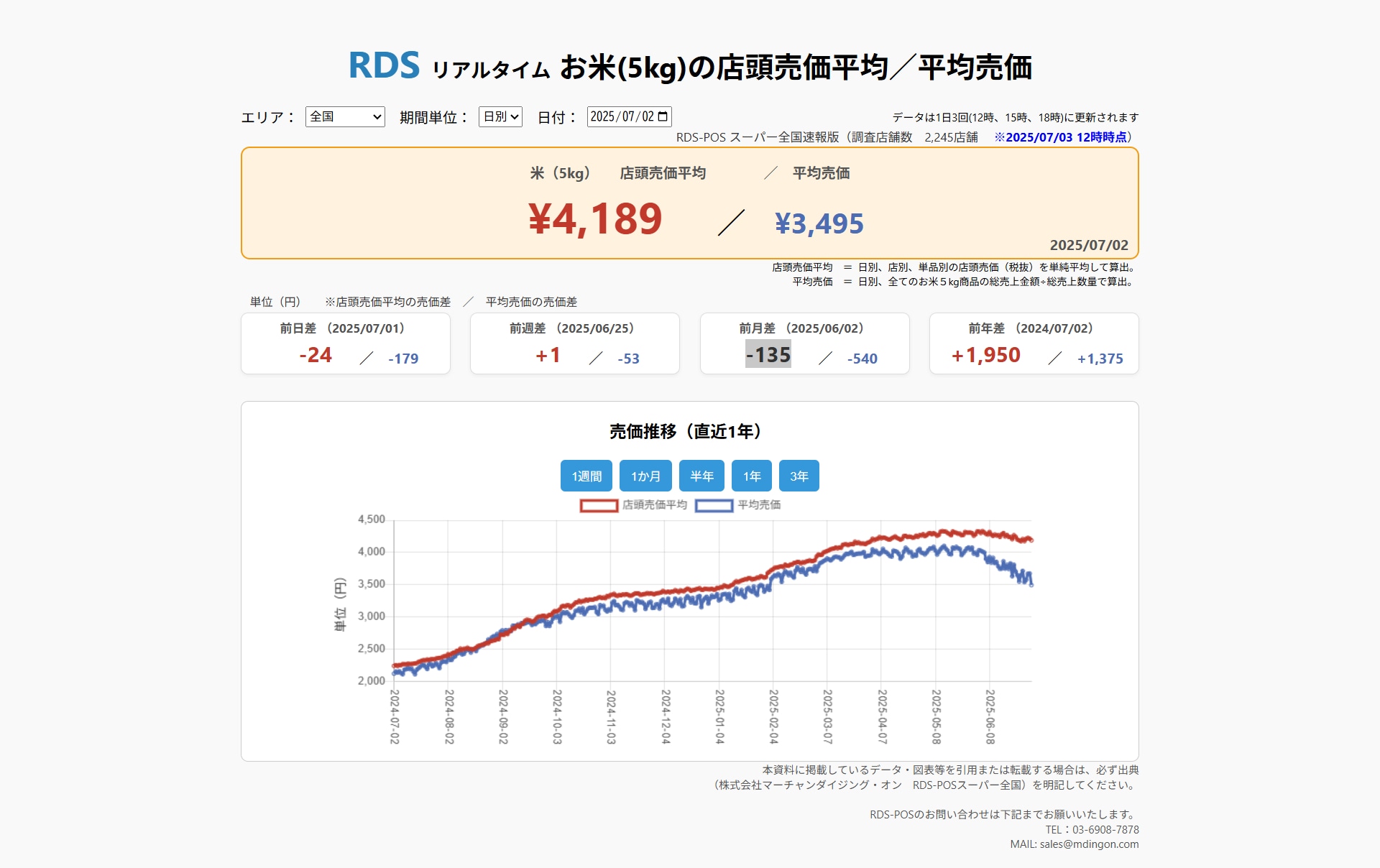 2025年7月2日 お米5kgの店頭売価平均/平均売価 ※2025/7/3 12時時点(画像出典:株式会社マーチャンダイジング・オン RDS-POSスーパー全国)