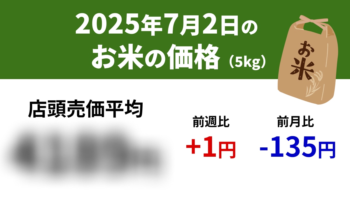 【速報】7/2スーパーの「お米5kg」店頭売価平均4189円、前週+1円、前年+1950円