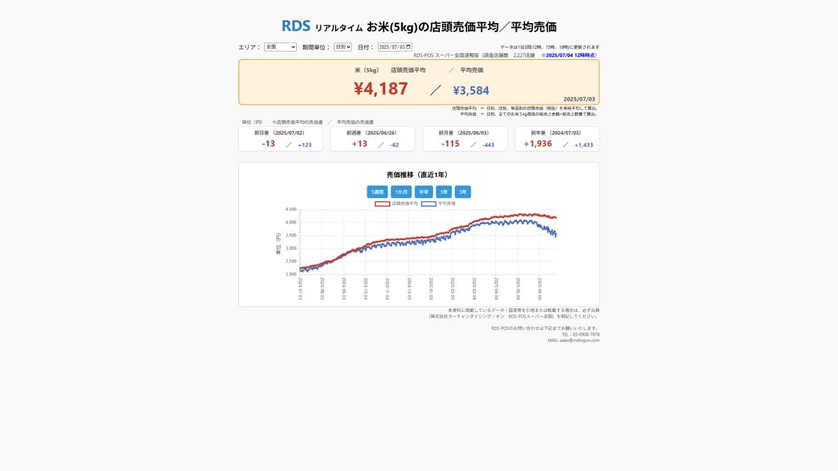 2025年7月3日 お米5kgの店頭売価平均/平均売価 ※2025/7/4 12時時点(画像出典:株式会社マーチャンダイジング・オン RDS-POSスーパー全国)
