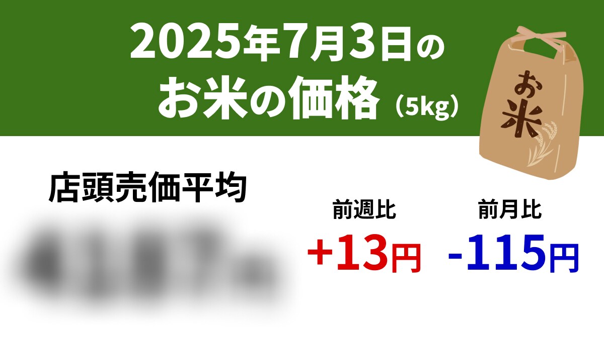 値下がり傾向でもまだ高値継続【速報】7/3スーパーの「お米5kg」前週+13円、前年+1936円
