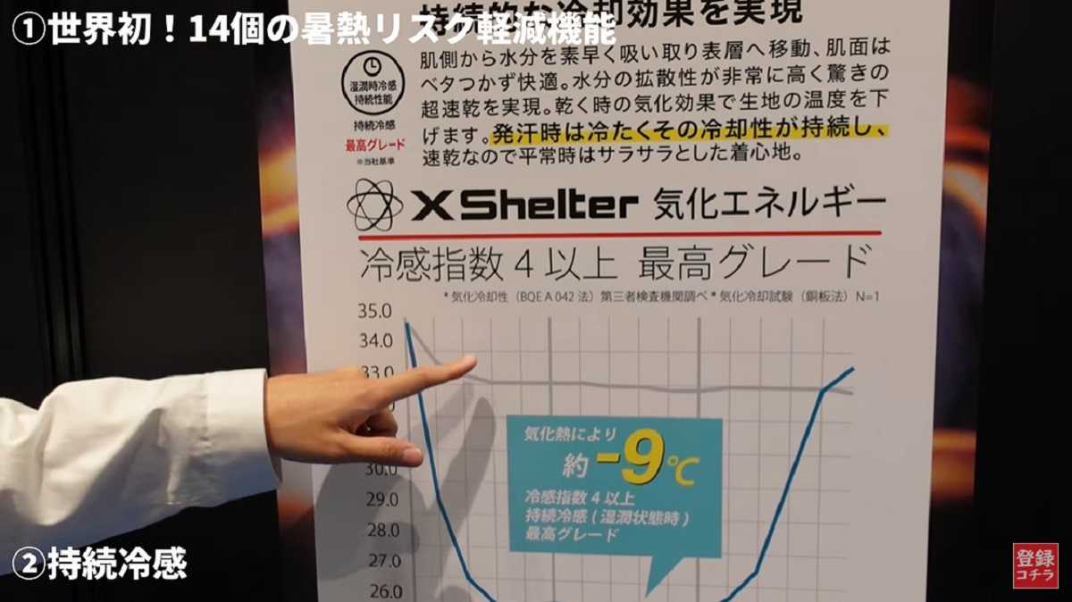 着用した瞬間から冷感が持続