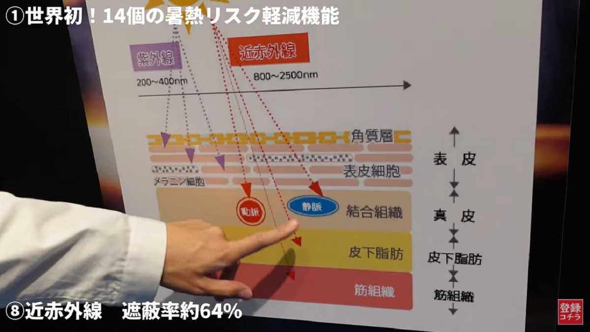 近赤外線遮蔽率は6割以上!