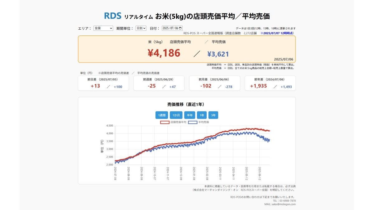 2025年7月6日 お米5kgの店頭売価平均／平均売価　※2025/7/7　12時時点（画像出典：株式会社マーチャンダイジング・オン　RDS-POSスーパー全国）
