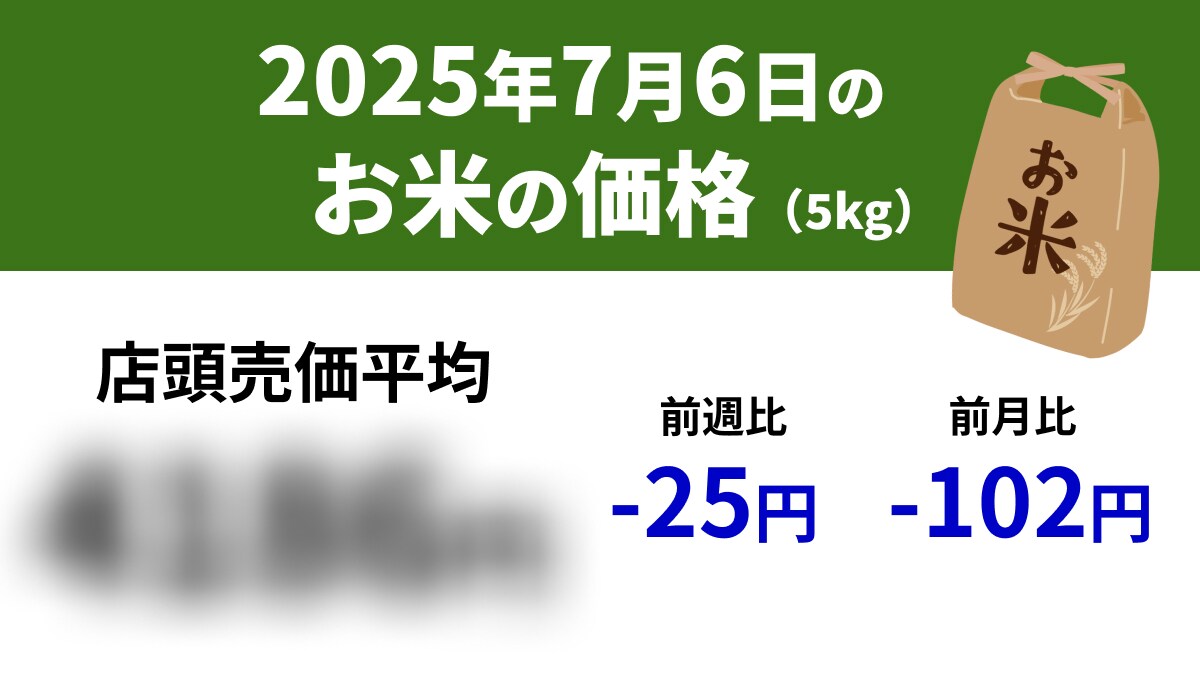 【速報】7/6スーパーの「お米5kg」は店頭売価平均4186円、前週-25円、前年+1935円