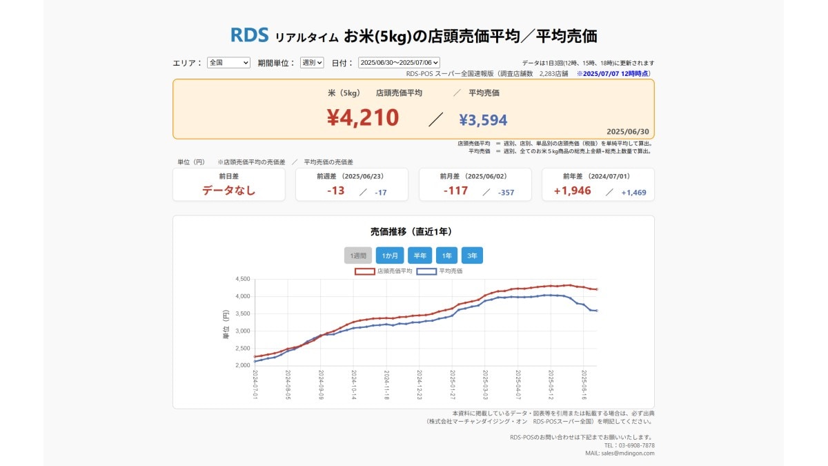 2025年6月30日～7月6日 お米5kgの店頭売価平均／平均売価　※2025/7/7　12時時点（画像出典：株式会社マーチャンダイジング・オン　RDS-POSスーパー全国）