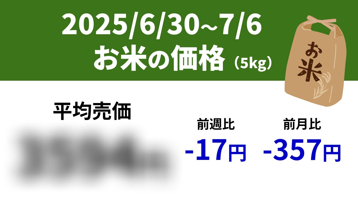 【速報】スーパーの「お米5kg」は平均売価3594円、前週-17円、前年+1469円（6/30～7/6）