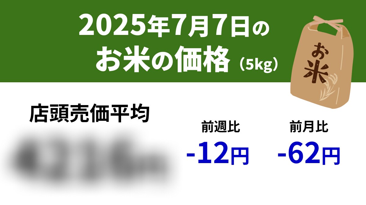【速報】7/7スーパーの「お米5kg」店頭売価平均4216円、前週-12円、前年+1948円