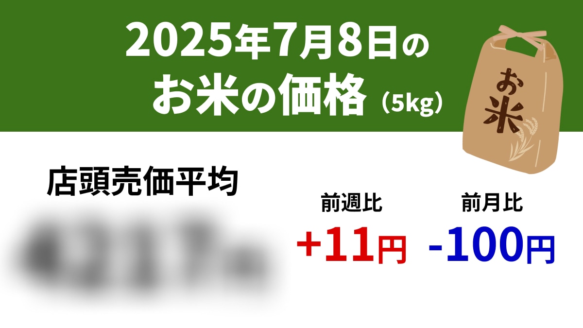 【速報】7/8スーパーの「お米5kg」は店頭売価平均4217円、前週+11円、前年+1950円