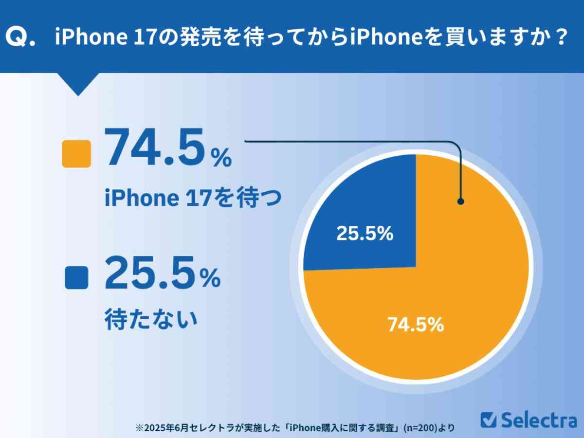 約75%がiPhone 17を待つと回答！