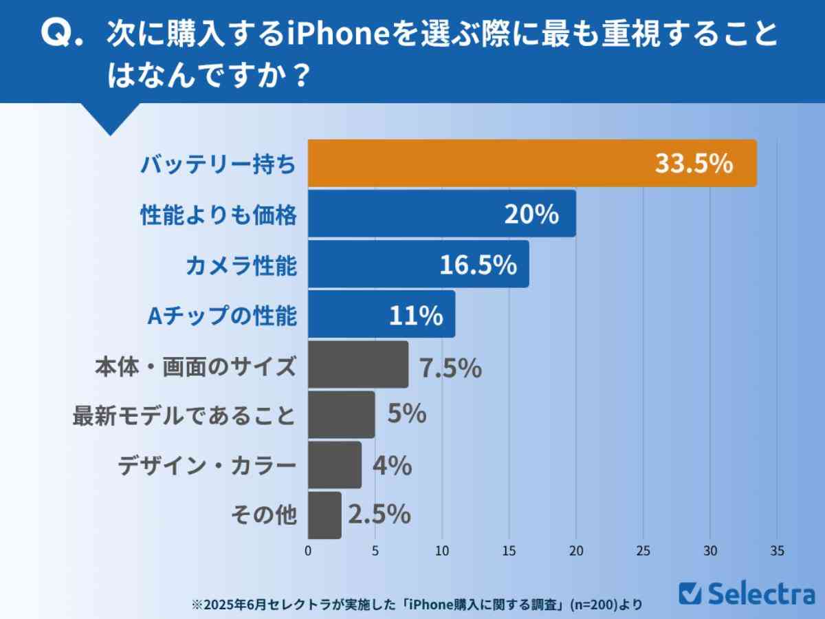 購入予定機種の第1位は？