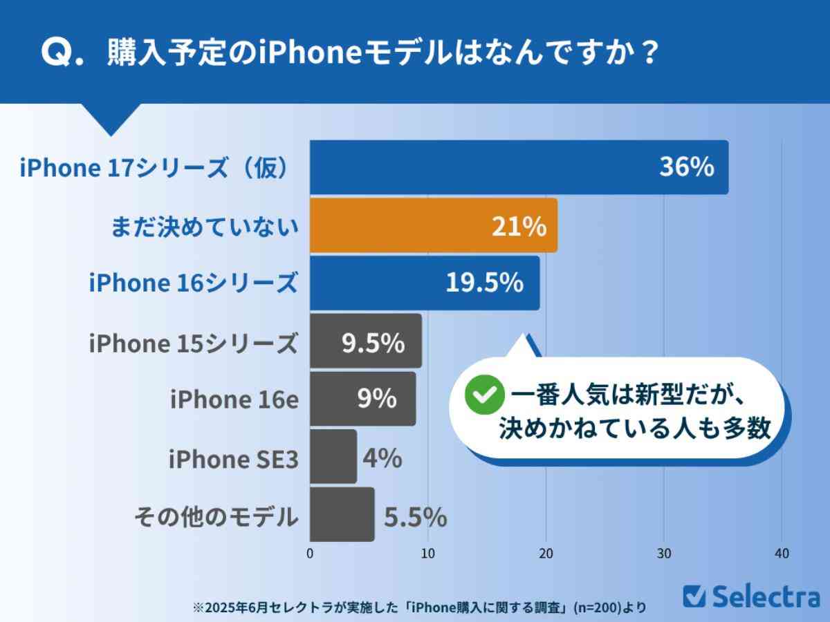 バッテリー性能を重視してiPhoneを選ぶユーザーが最多数