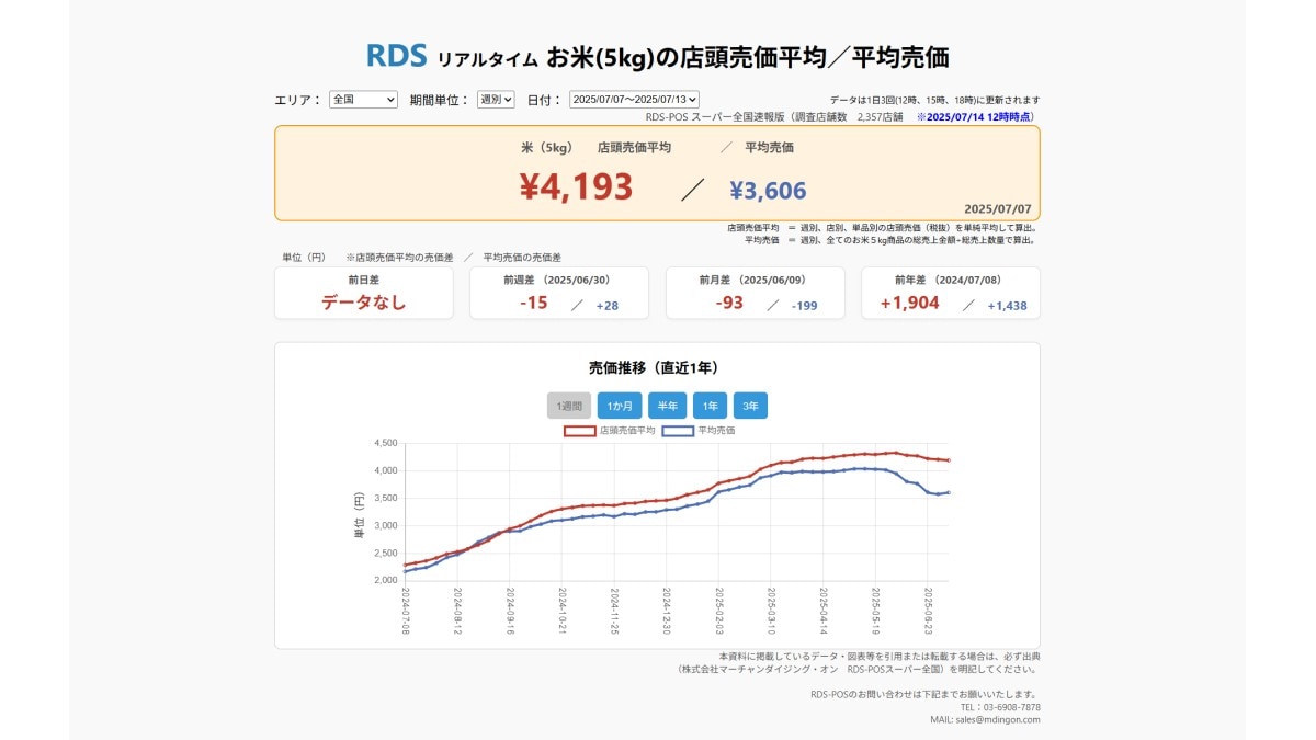2025年7月7日～13日 お米5kgの店頭売価平均／平均売価　※2025/7/14　12時時点（画像出典：株式会社マーチャンダイジング・オン　RDS-POSスーパー全国）