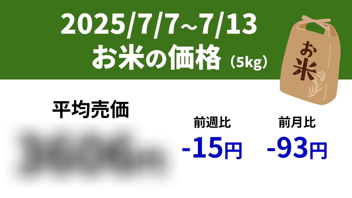 【速報】スーパーの「お米5kg」は平均売価3606円、前週+28円、前年+1438円（7/7～7/13）