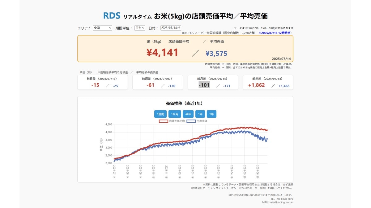 2025年7月14日 お米5kgの店頭売価平均/平均売価 ※2025/7/15 12時時点(画像出典:株式会社マーチャンダイジング・オン RDS-POSスーパー全国)