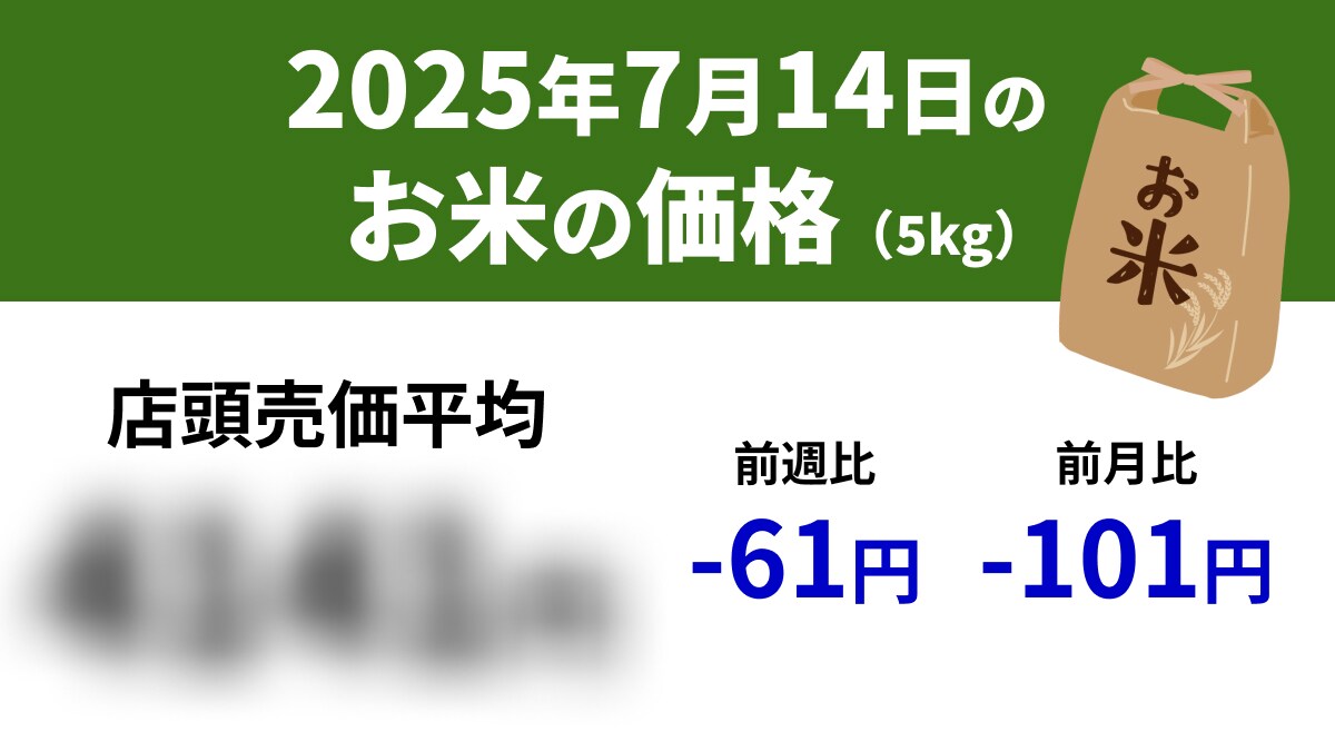 【速報】7/14スーパーの「お米5kg」は店頭売価平均4141円、前週-61円、前年+1862円
