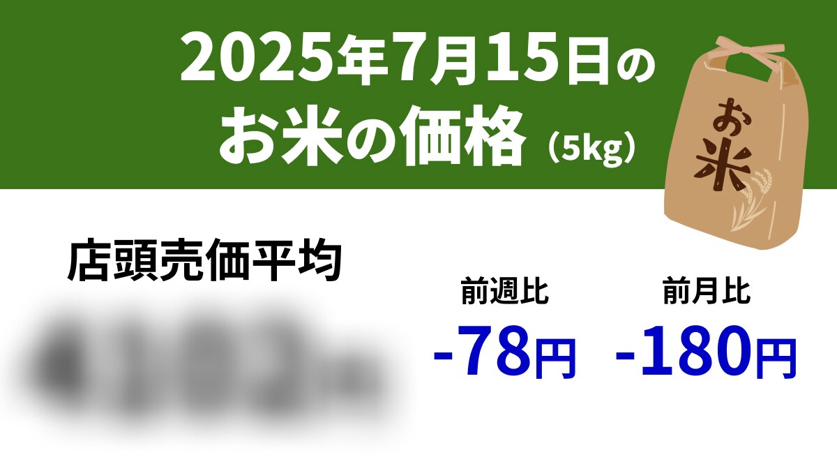 【速報】7/15スーパーの「お米5kg」は店頭売価平均4102円、前週-78円、前年+1820円