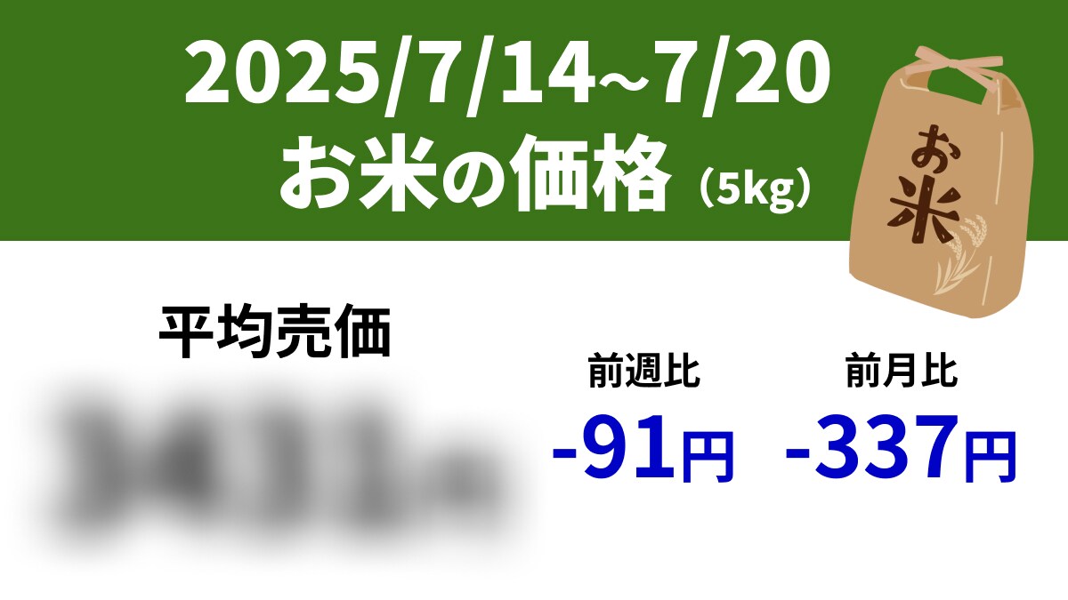 【速報】スーパーの「お米5kg」は平均売価3431円、前週-91円、前年+1217円（7/14～7/20）
