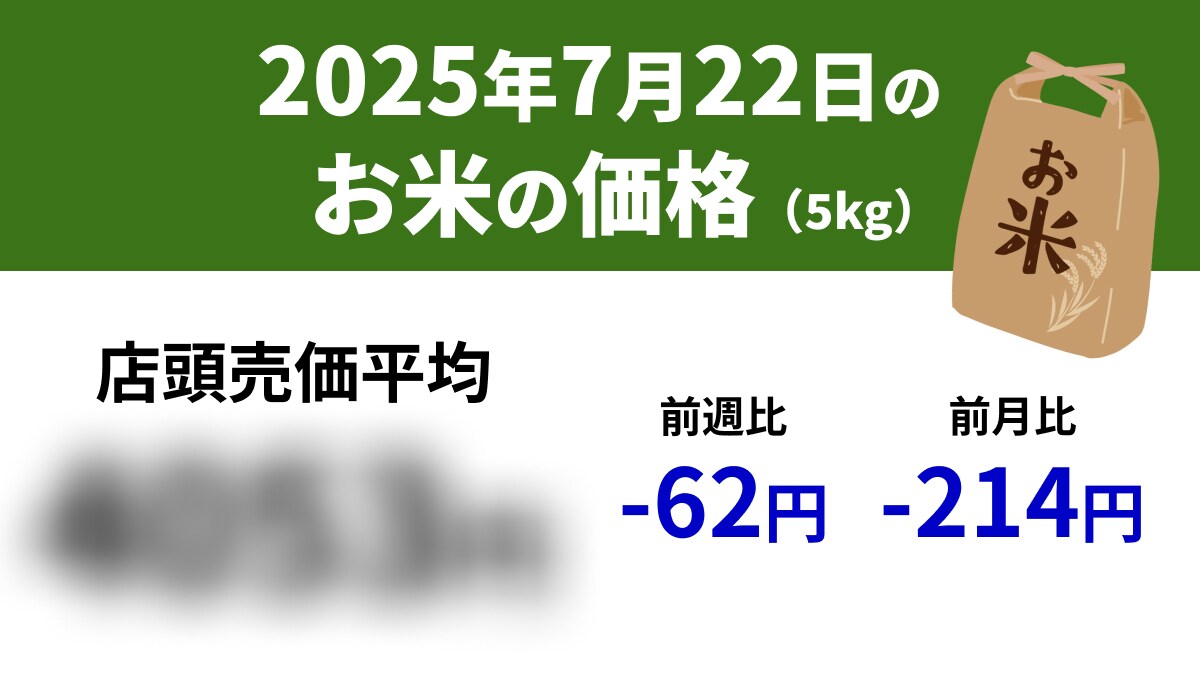 【速報】7/22スーパーの「お米5kg」は店頭売価平均4053円、前週-62円、前年+1720円