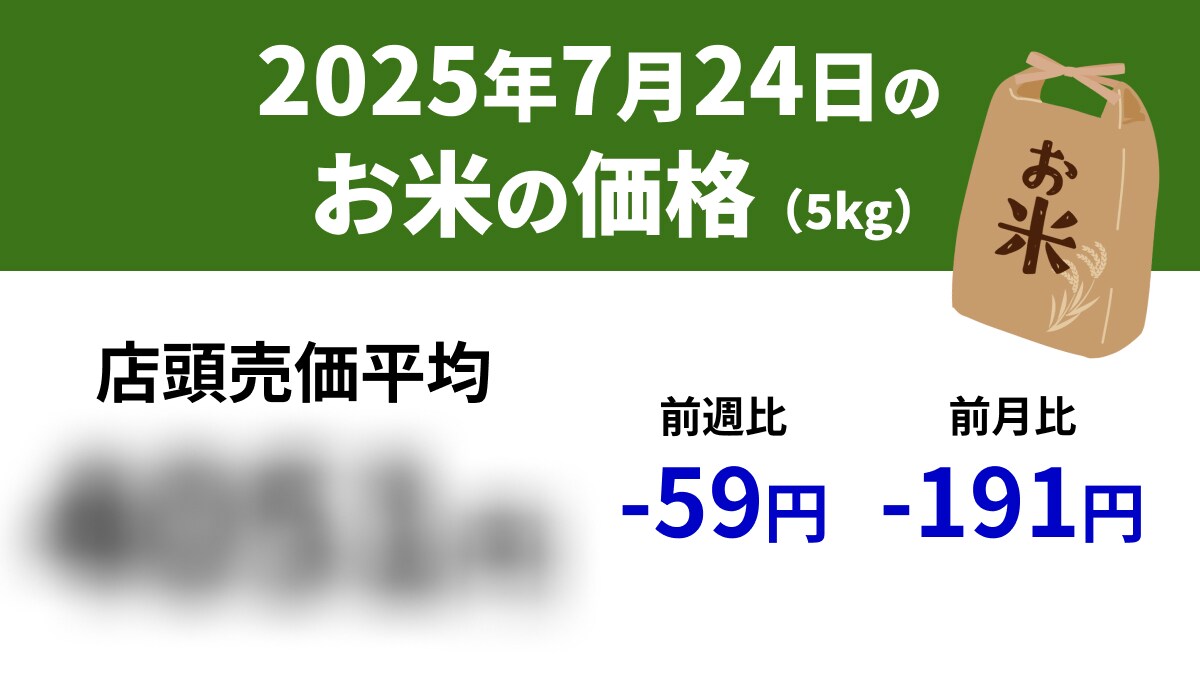 【速報】7/23スーパーの「お米5kg」は店頭売価平均4051円、前週-59円、前年+1709円
