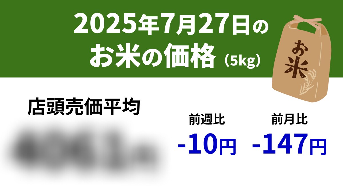 【速報】７/27スーパーの「お米5kg」は店頭売価平均4061円、前週-10円、前年+1703円