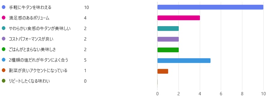 調査結果1位は「手軽に牛タンを味わえる」