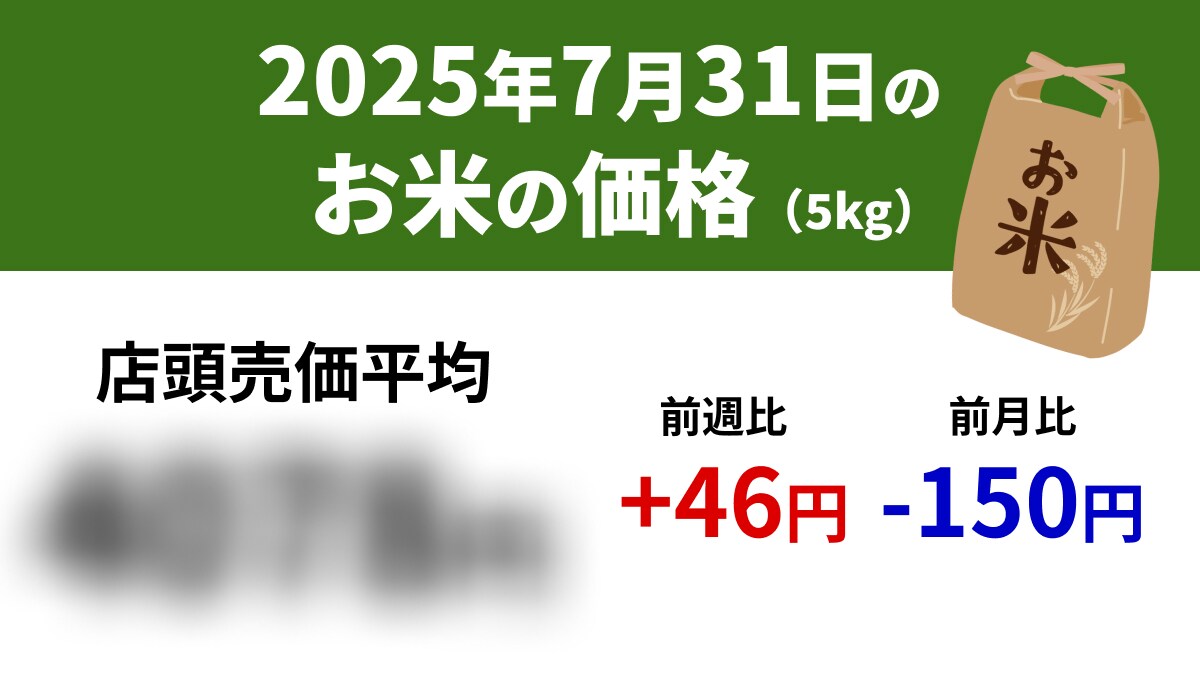 【速報】7/31スーパーの「お米5kg」は店頭売価平均4078円、前週+46円、前年+1685円