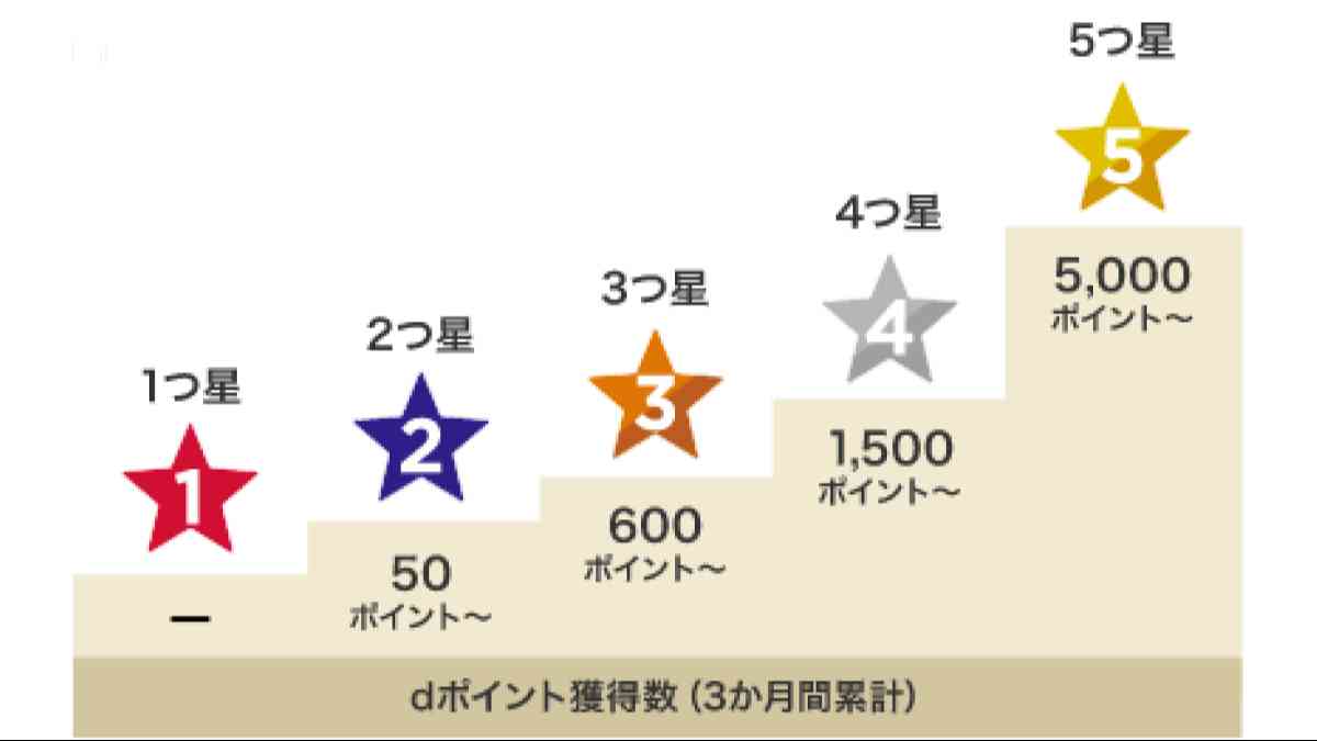 dポイントクラブステージ
