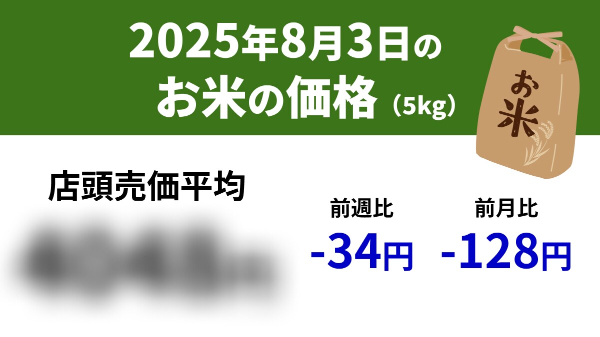 【速報】8/3スーパーの「お米5kg」は店頭売価平均4048円、前週-34円、前年+1643円