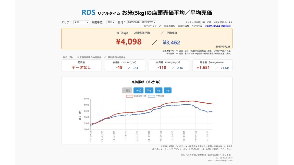 2025年7月28日~8月3日 お米5kgの店頭売価平均/平均売価 ※2025/8/4 12時時点(画像出典:株式会社マーチャンダイジング・オン RDS-POSスーパー全国)