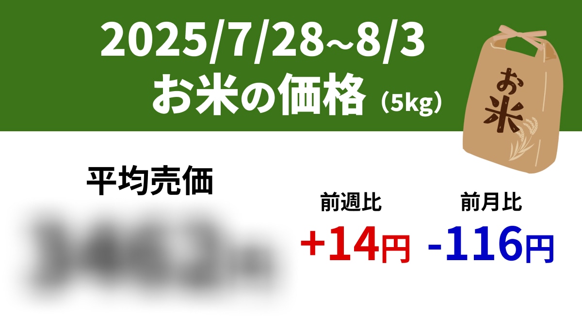 【速報】スーパーの「お米5kg」は平均売価3462円、前週+14円、前年+1141円（7/28～8/3）