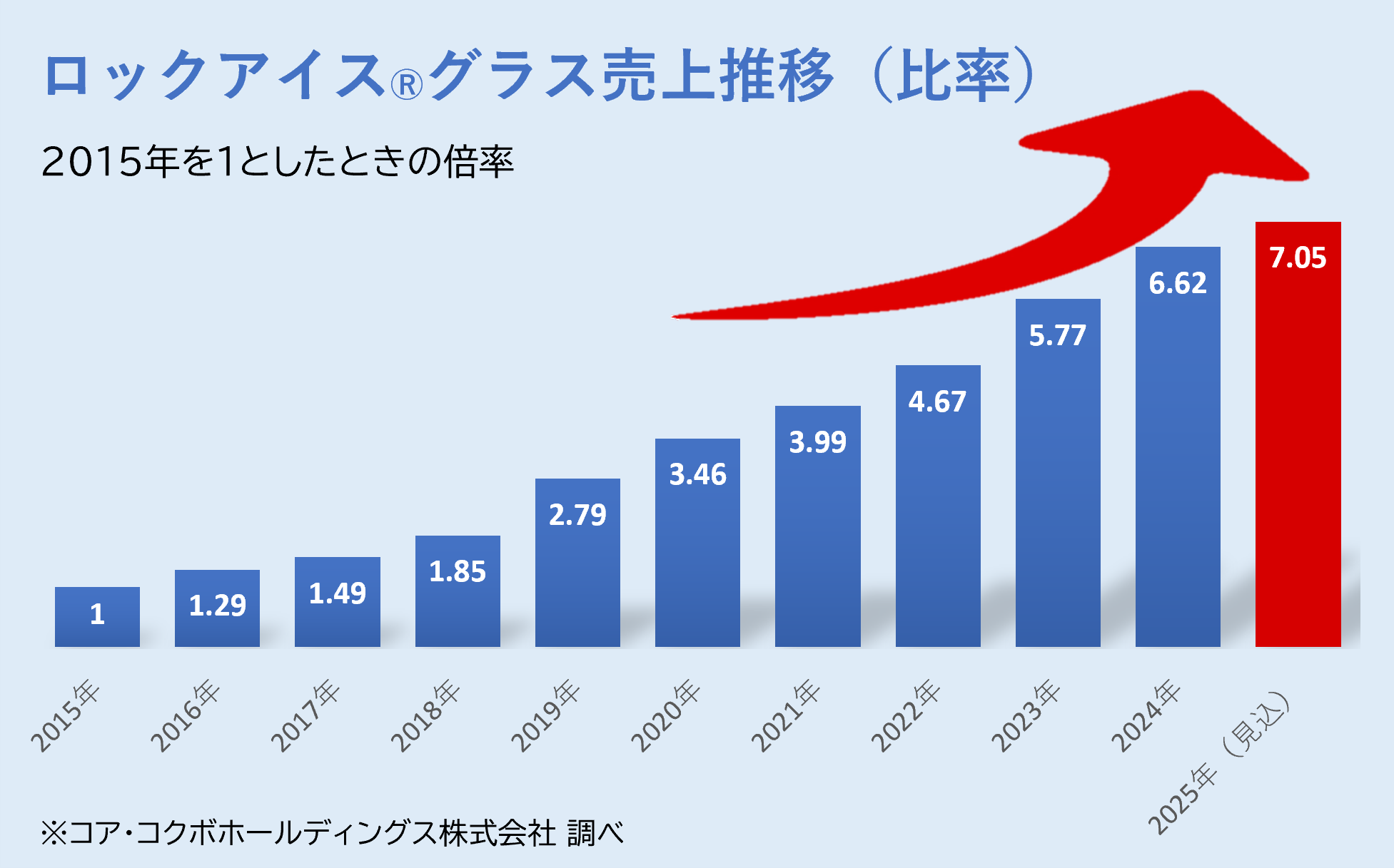 ロックアイス®グラス売上推移グラフ　出典：コア・コクボホールディングス株式会社調べ