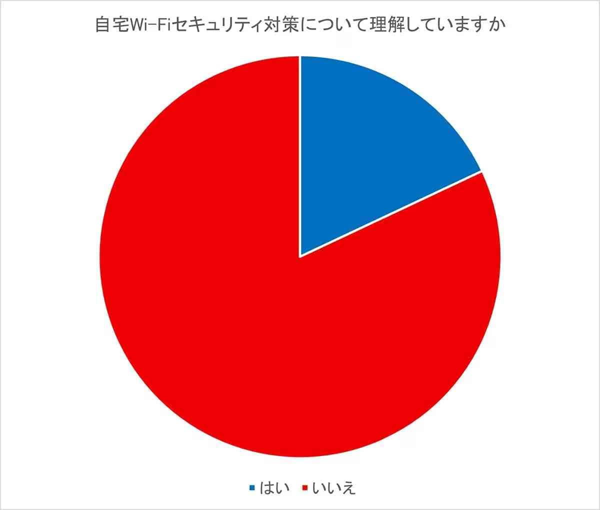 Wi-Fiの対策