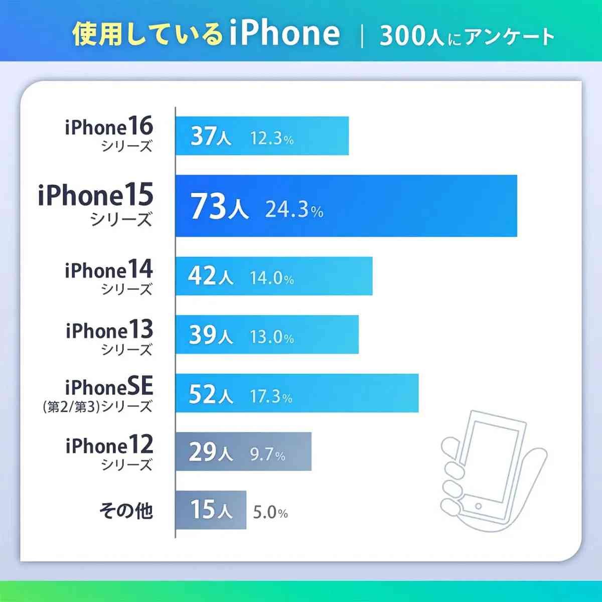 使用しているiPhoneは?