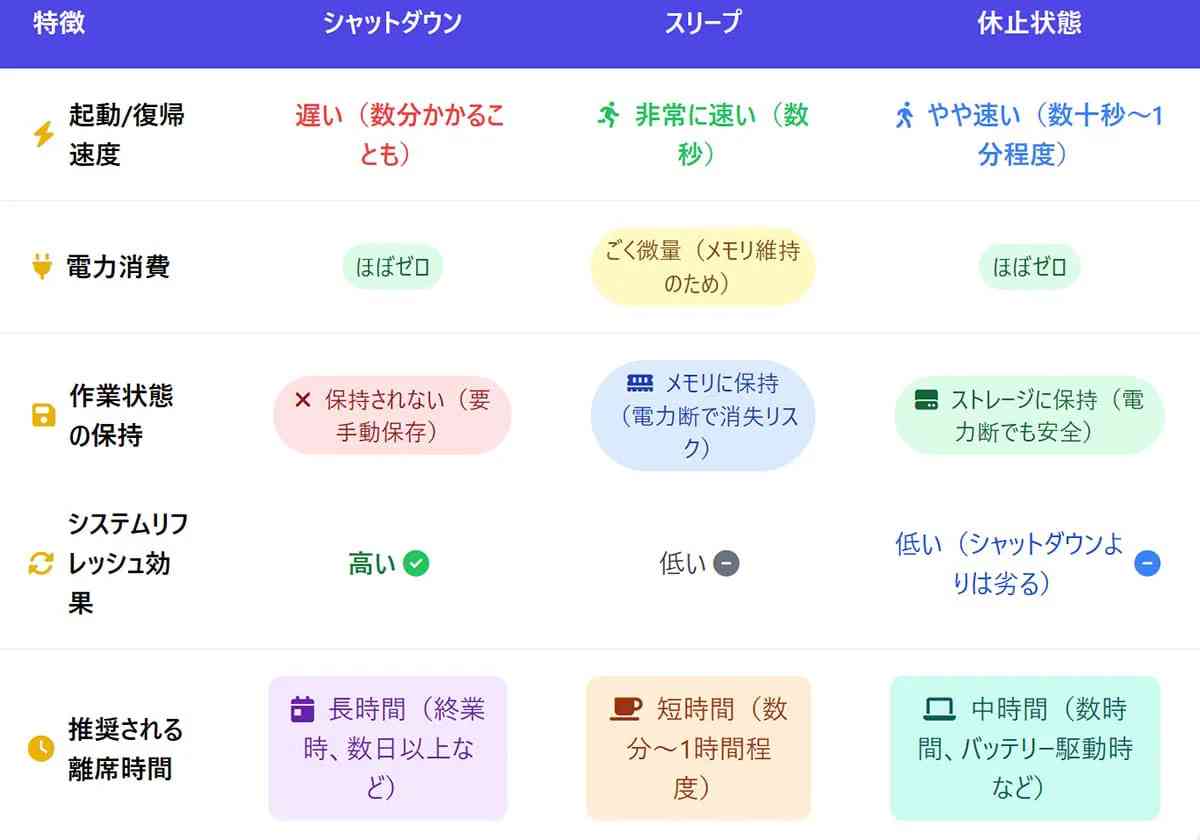「シャットダウン」「スリープ」「休止状態」