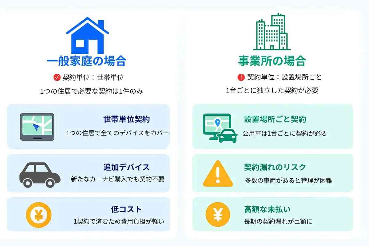 契約単位の違い:一般家庭と事業所のケース