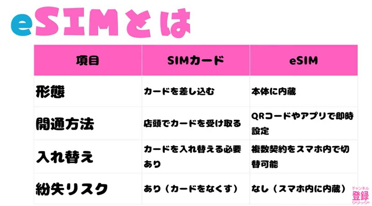 eSIMの最大のメリットは、物理カードの抜き差しが不要な点