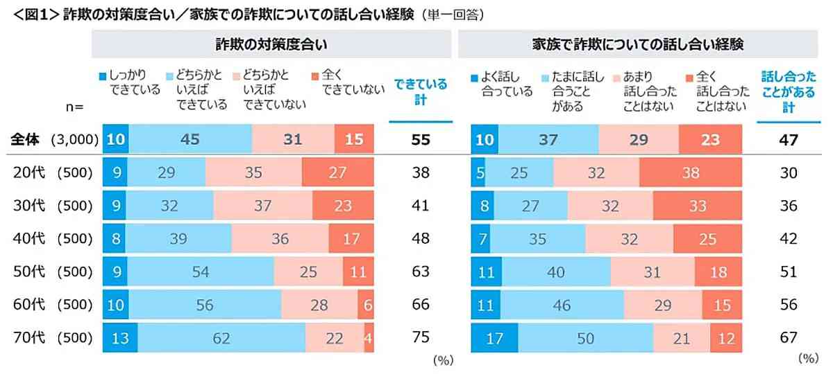 防犯に関する調査