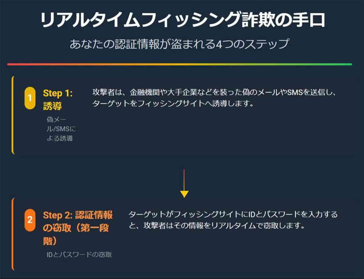 フィッシングサイトへの誘導と認証情報の取得