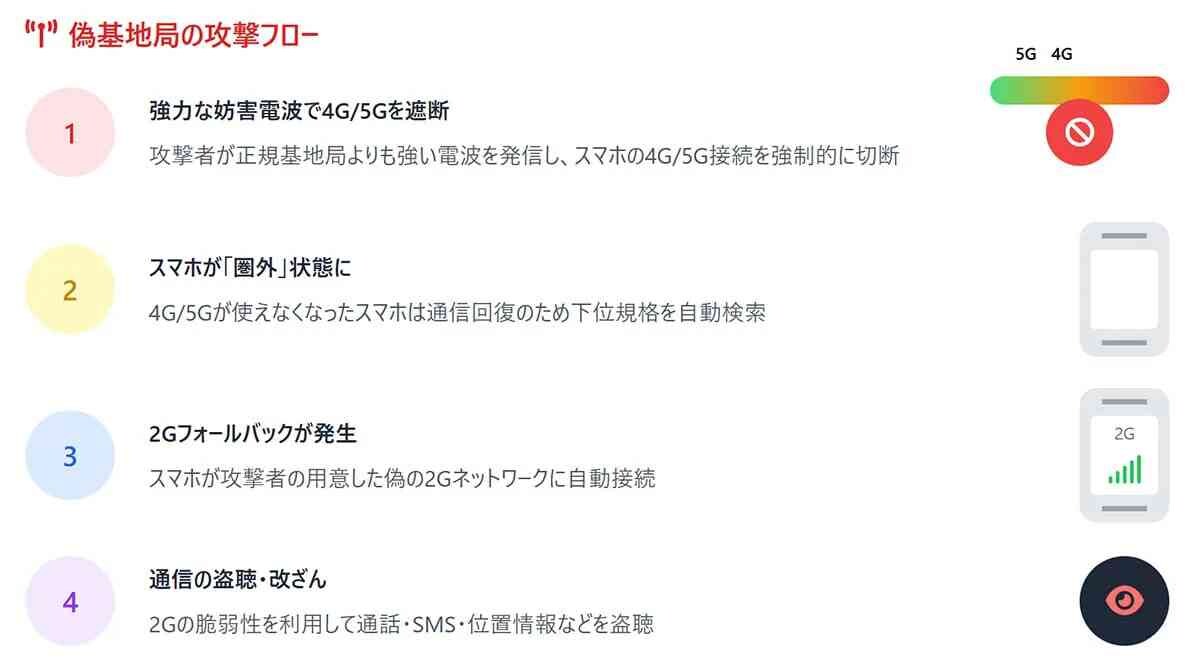 ニセ基地局の攻撃フロー