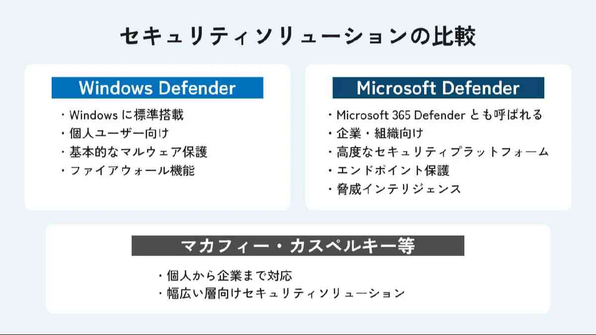 セキュリティソフトの比較
