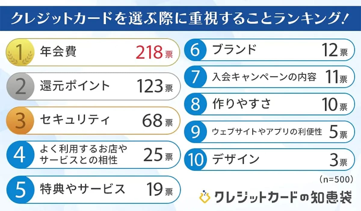 クレジットカード選びの際に重視することランキング