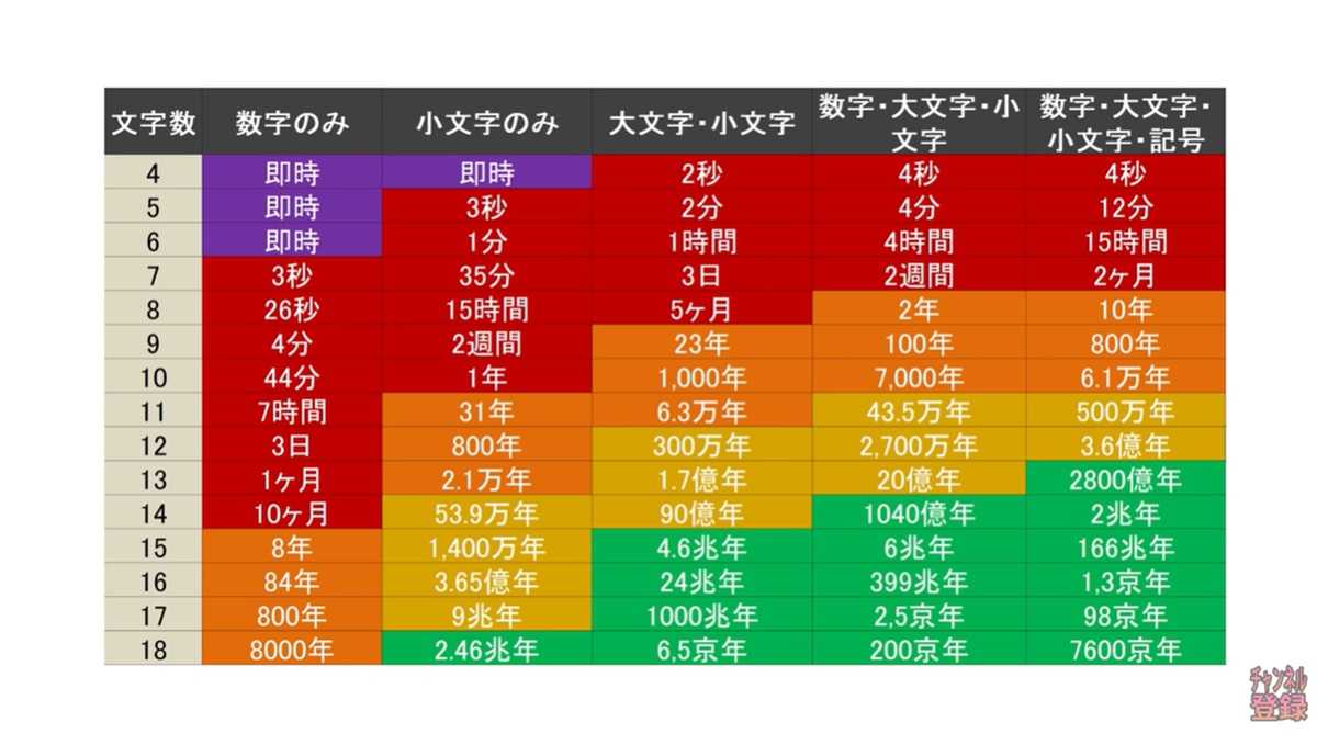 知っておくべき”パスワード強度の最低ライン”とは?