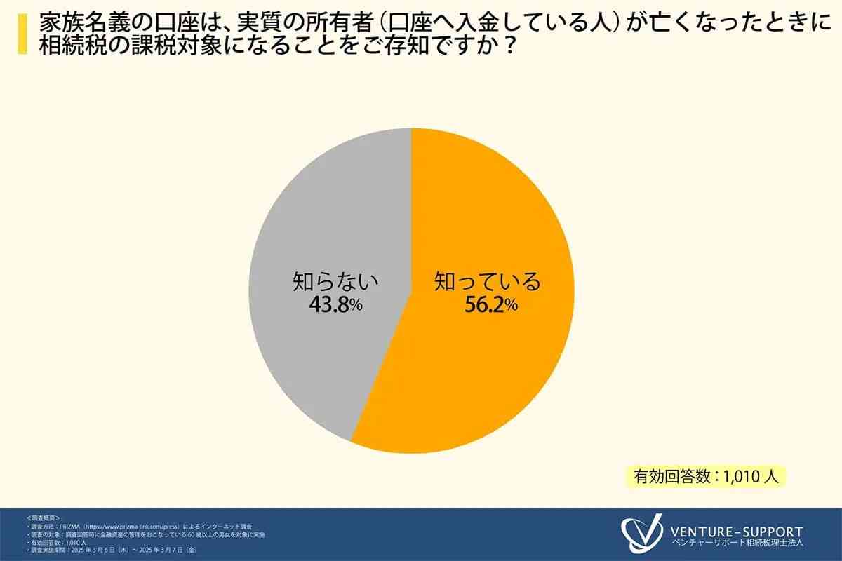 課税対象だと知ったら、次は贈与税の節税対策を考えておきたい