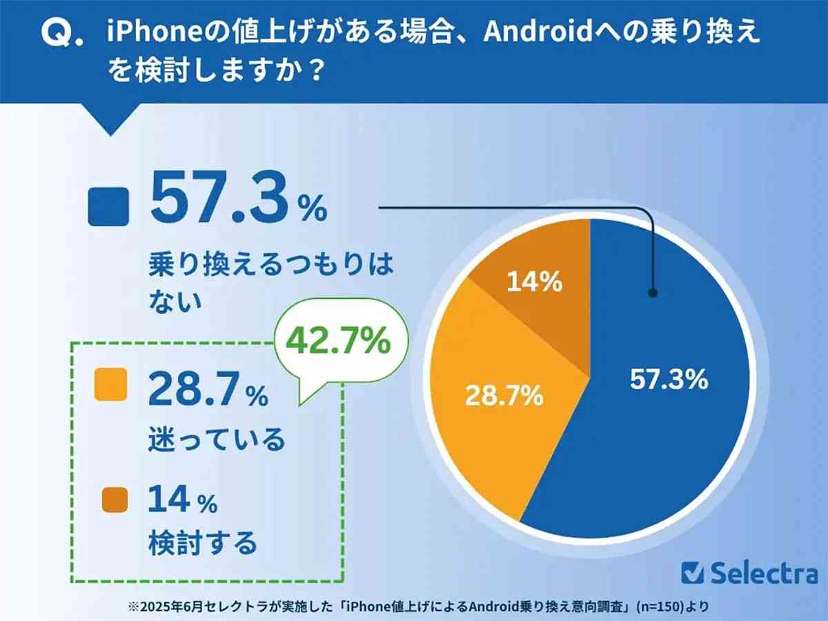 iPhone買い替え検討の比率